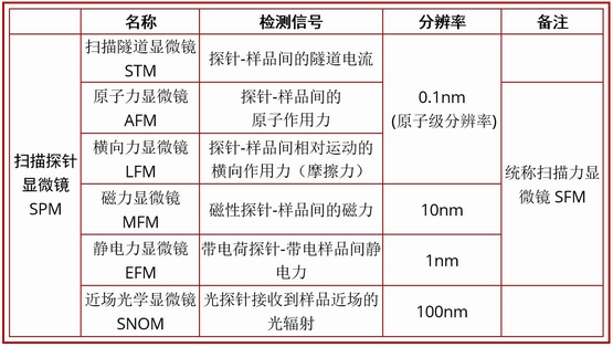 几种常用扫描探针显微镜比较表