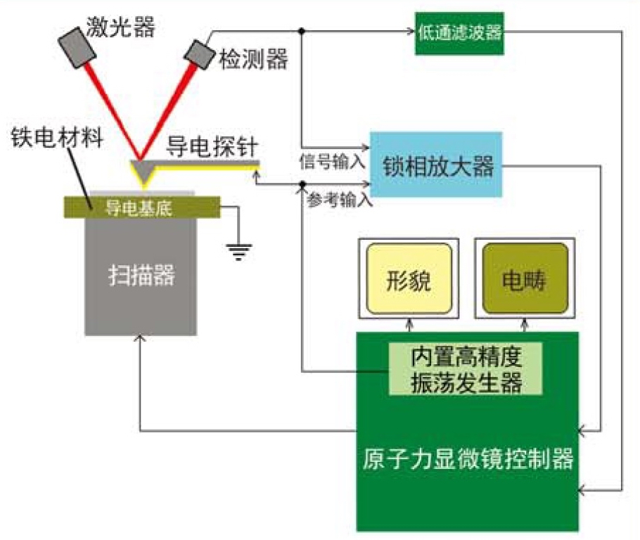 压电响应力显微镜PFM/原子力显微镜AFM原理图