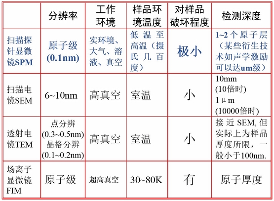 扫描探针显微镜(SPM)与其他显微镜技术的各项性能指标比较表