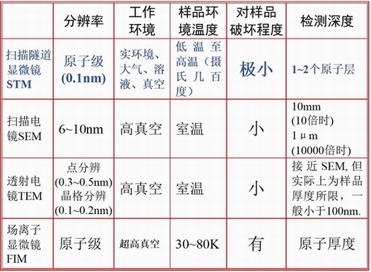 扫描隧道显微镜与其他高分辨显微技术比较表