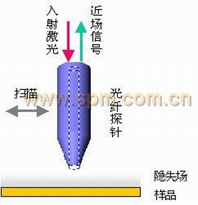 近场光学显微镜SNOM的原理示意图